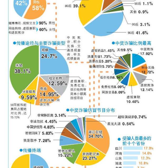 诈骗花样层出不穷！山东网络诈骗受害人数全国排第三