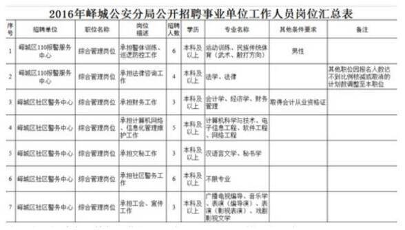 峄城招聘事业单位工作人员30名 应届生不限户