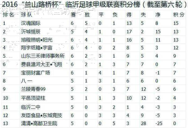 2016兰山路桥杯临甲联赛第六轮战罢