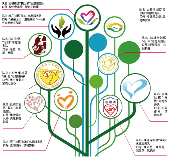 古槐街道及下属9大社区都有了志愿者服务品牌