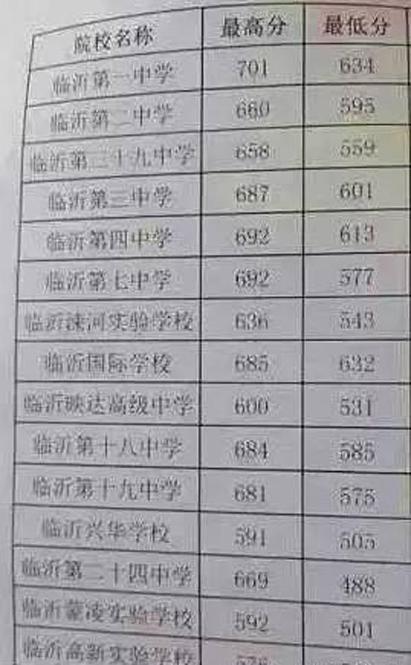 2016年临沂城区高中录取名单及分数线出炉