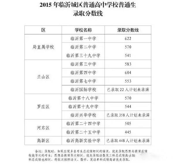 临沂兴华学校 最低录取分数线为591分,最高分505分 临沂高新实验中学