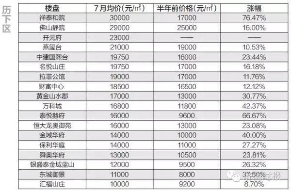济南7月最新房价表,最高均价3万\/㎡,是这个小区