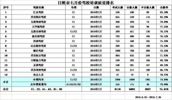 日照市13所驾校7月份培训质量公开排名出炉