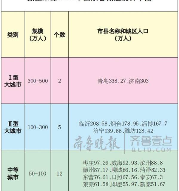 山东五城将升级大城市 试点城市放开落户限制