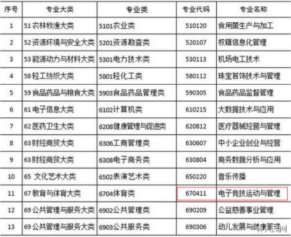 教育部增电子竞技等13专业 玩游戏也能上大学