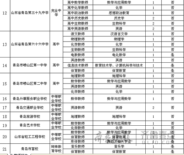 应届免费师范生看过来!青岛90个教师岗等你来