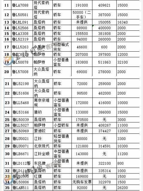 日照岚山区机关公车改革取消车辆拍卖公告(第