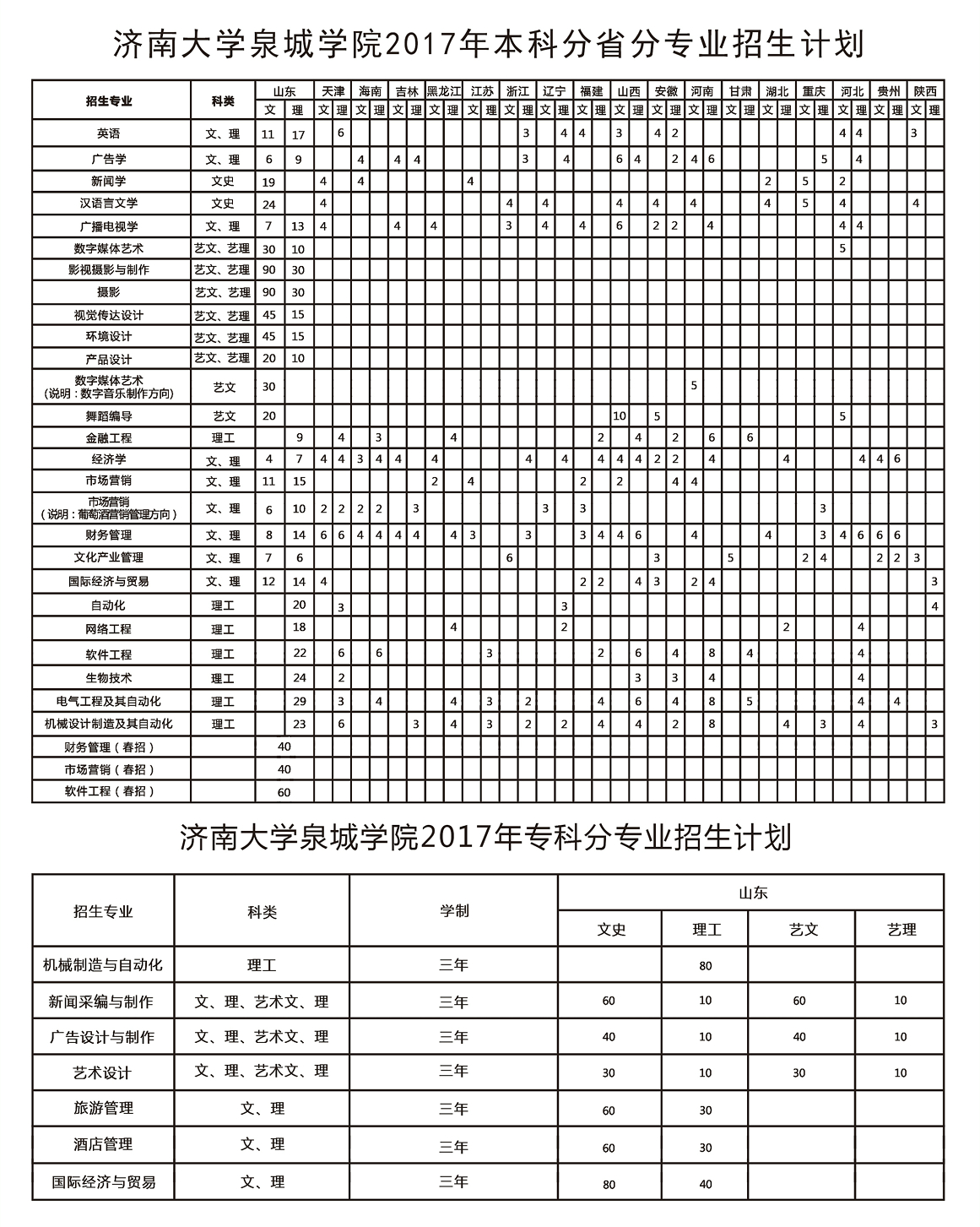 济南大学泉城学院招生办公室邮编:265600联系电话(0535)5770026