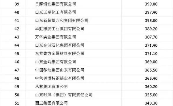 山东100强企业最新榜单公布，莱芜这2家企业上榜！