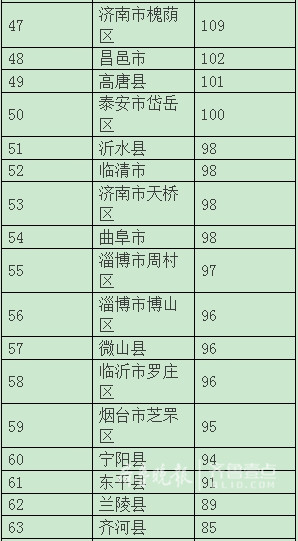 广丰区人均gdp排名_山东县 市区 GDP大比拼 即墨居然排在了...
