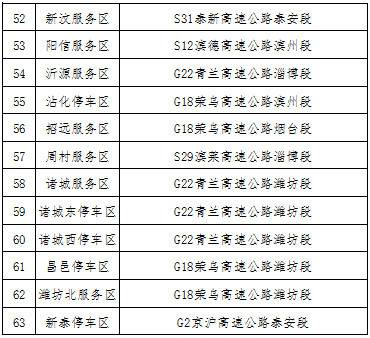 假期出行福利,山东63对高速服务区免费WIFI覆
