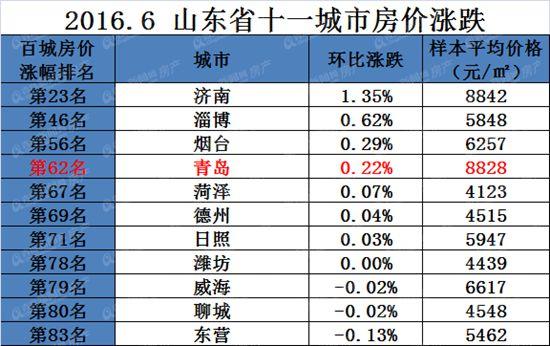 6月山東11市房價7漲3降,濟南房價飛漲首超青島