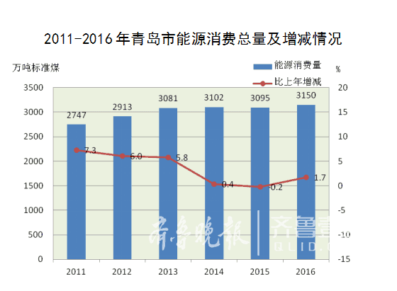 西固区gdp能耗_兰州市超额完成2016年单位生产总值能耗目标任务