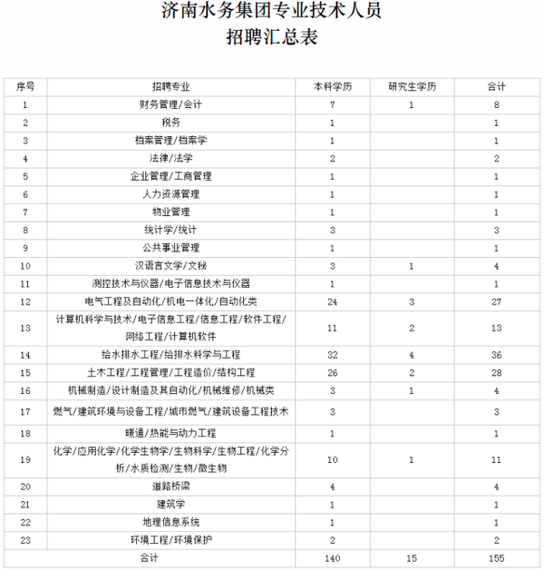 诚聘|济南水务集团有限公司2016年度招聘简章