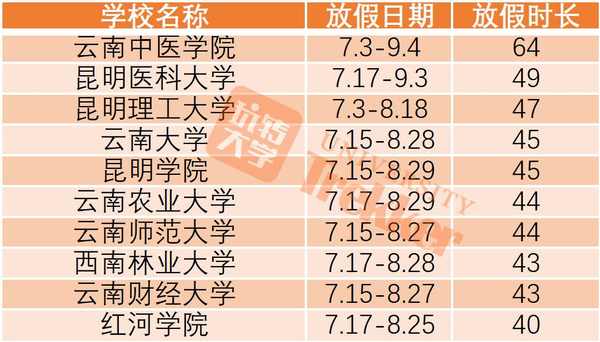 5 天 最高假期數與最低假期數極差: 30 天 ( 貴州財經大學 vs 貴