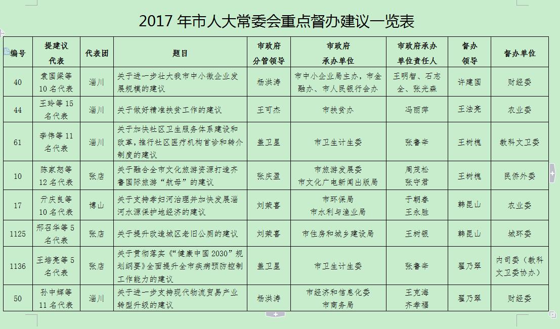 淄博今年重点督办8件市人大代表建议