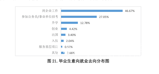 烟大研究生部分专业就业率为0 本科生月工资最