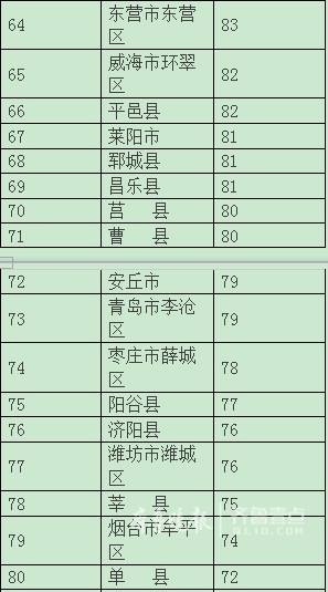 2021沂水gdp_郯城、费县、兰陵.......2021年上半年临沂各区县GDP排名出炉(2)