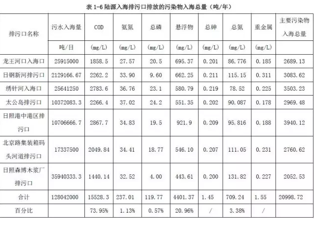 日照2016年向大海排放的污水总量12804万吨
