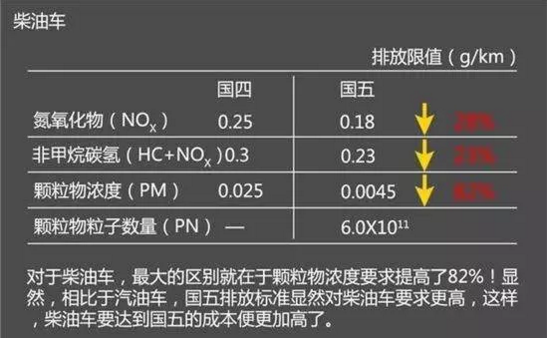 它全称为国家第五阶段机动车污染物排放标准,简称"国五标准".