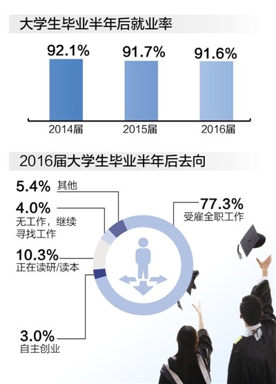 本科生落户成都_2017年本科生收入