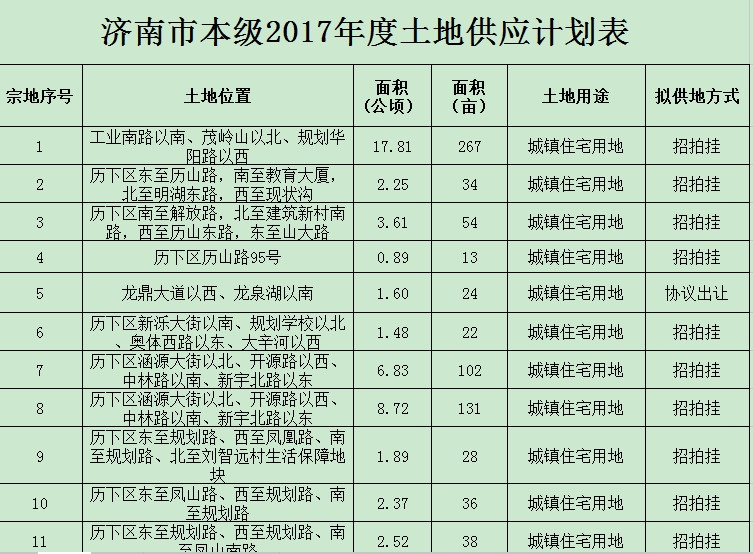 济南2017供地大盘出炉:住宅用地10207亩创历