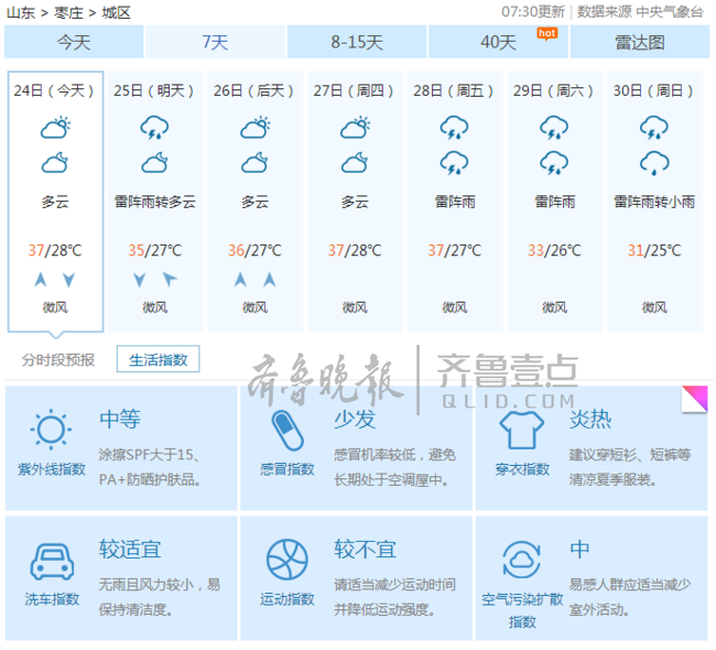根据预报,未来一周,枣庄将以多云天气为主,持续高温,并伴有雷阵雨,最