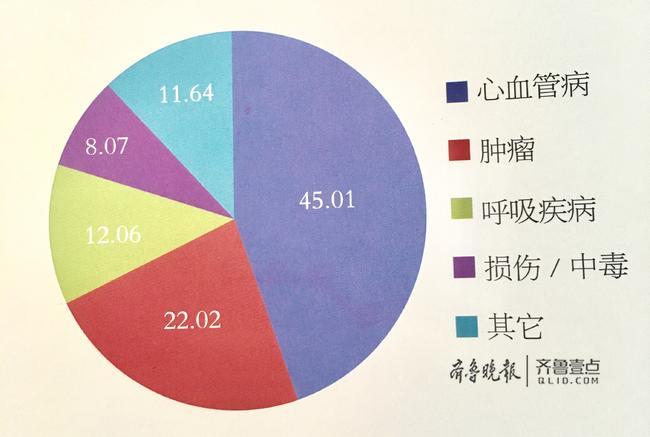 中国心血管病患病率正处于持续上升阶段,每5例死亡中就有2例死于心