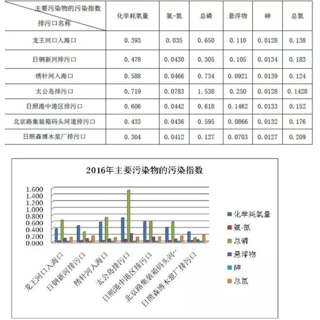 日照2016年向大海排放的污水总量12804万吨