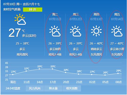 本周山东热得发紫,德州聊城等地最高温或