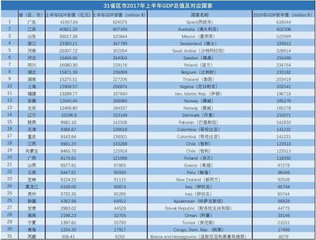 各国gdp世界银行(3)