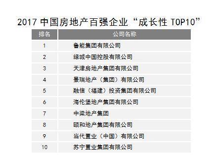 2017中国房地产百强企业成长性企业 鲁能排名