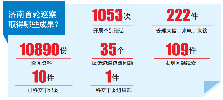 济南首轮巡察接近尾声 3个月发现问题线索109件